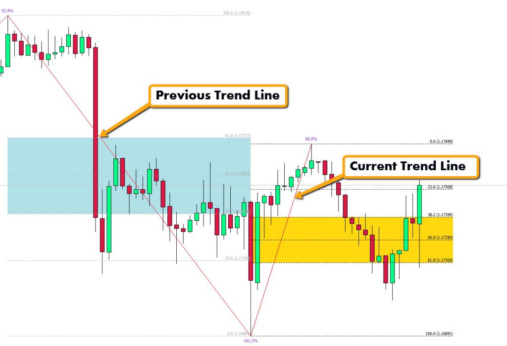 رسم خطوط طلایی فیبوناچی با اندیکاتور Fibonacci Golden Zone