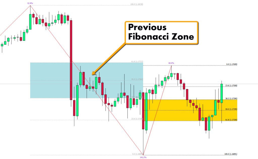 رسم خطوط طلایی فیبوناچی با اندیکاتور Fibonacci Golden Zone