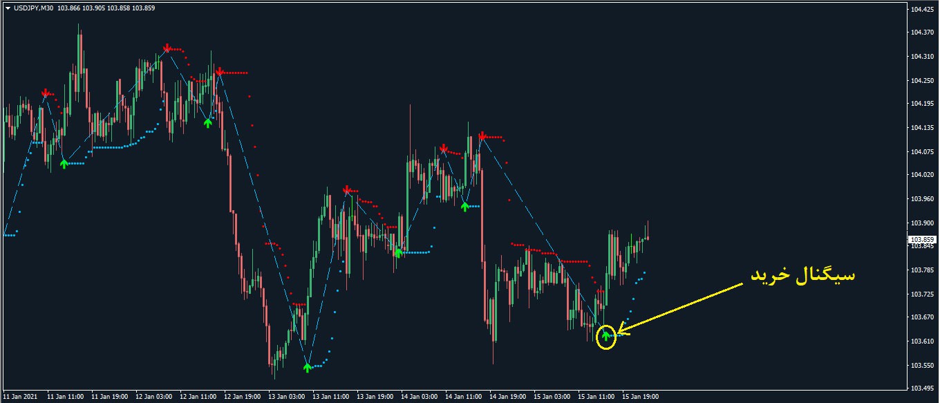 اندیکاتور نمایش سیگنال خرید فروش Forex Pips Striker متاتریدر 4