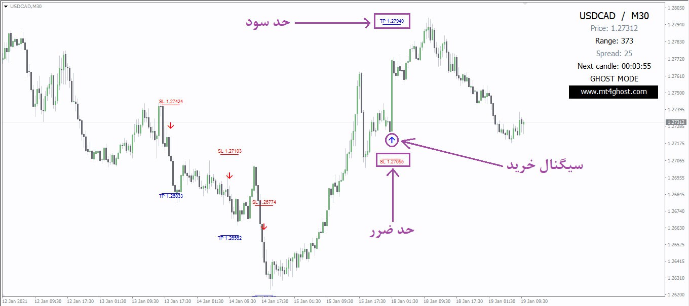 اندیکاتور اتوماتیک سیگنال ورود خروج اسکلپ Ghost Scalper متاتریدر 4