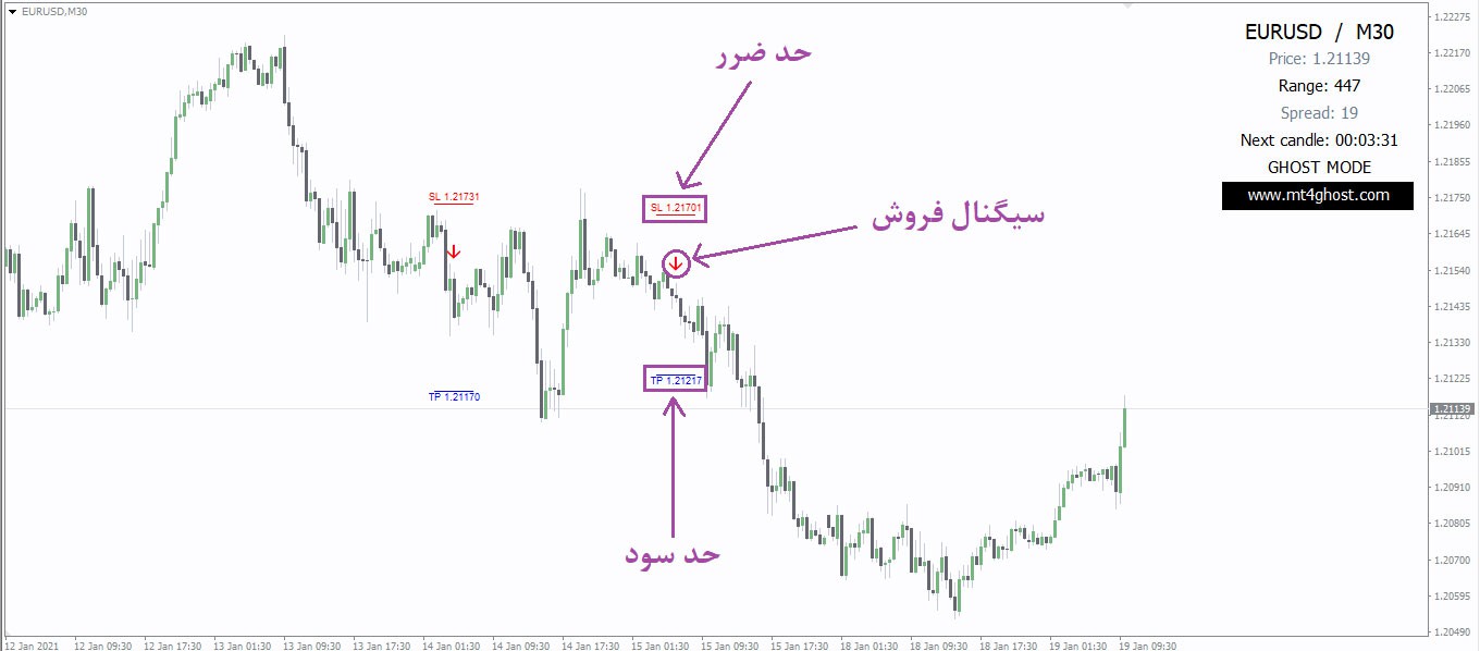 اندیکاتور اتوماتیک سیگنال ورود خروج اسکلپ Ghost Scalper متاتریدر 4