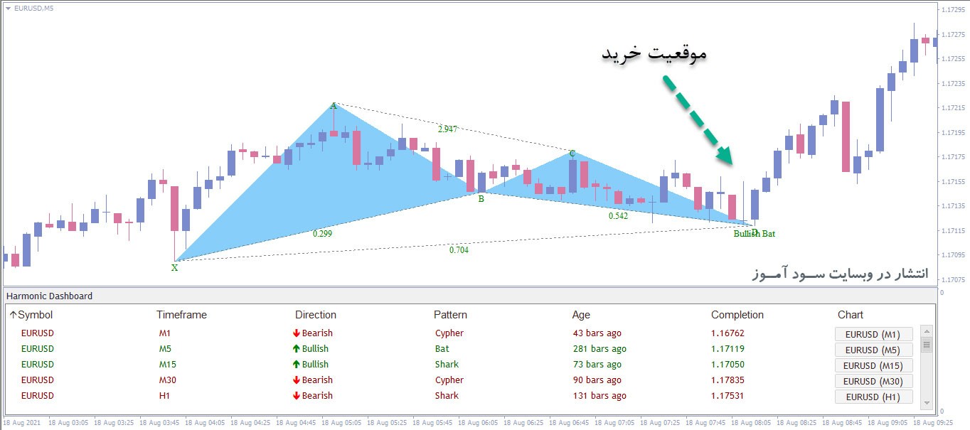 اندیکاتور Harmonic Dashboard جهت به نمایش گذاشتن الگوهای هارمونیک برای متاتریدر 4