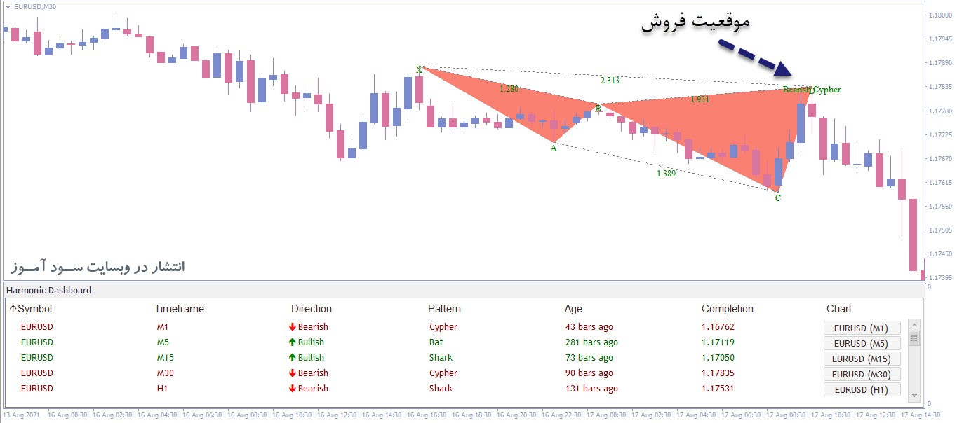 اندیکاتور Harmonic Dashboard جهت به نمایش گذاشتن الگوهای هارمونیک برای متاتریدر 4