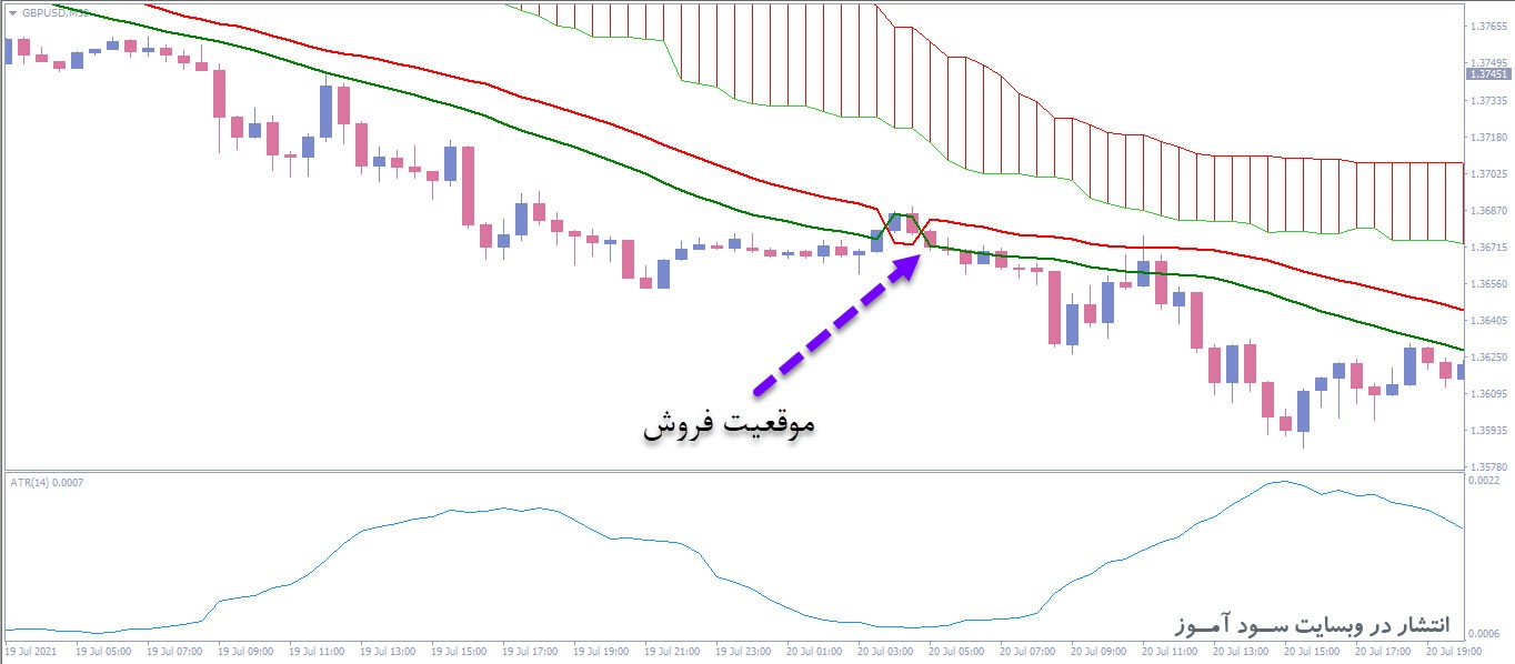 استراتژی معاملاتی اندیکاتورهای Ichimoku Cloud + SSL Channel