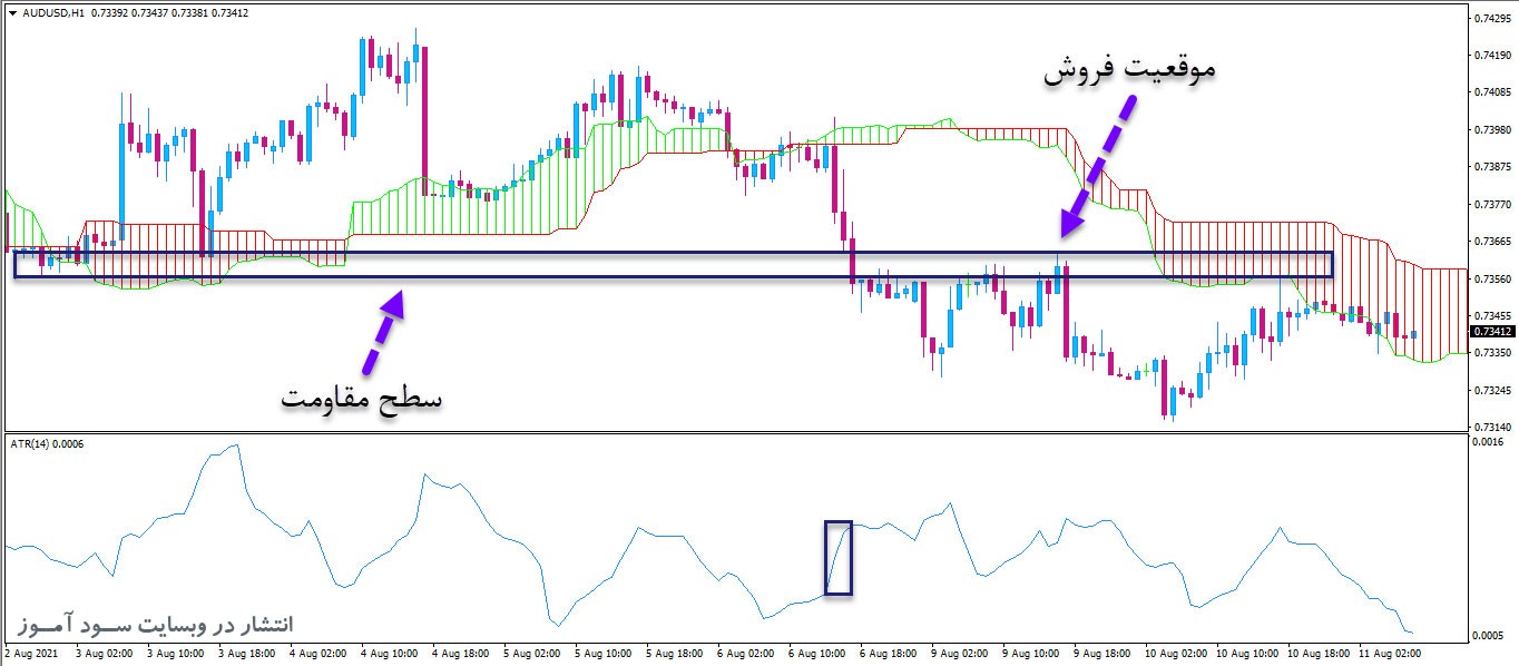 استراتژی معاملاتی بسیار موثر اندیکاتورهای Ichimoku + ATR