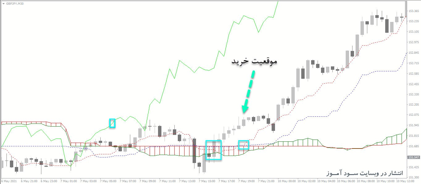 بهترین استراتژی معاملاتی اندیکاتور Ichimoku Kinko Hyo