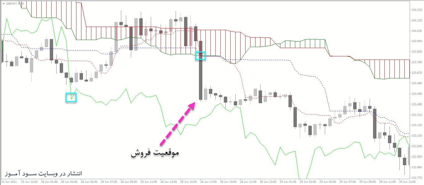 بهترین استراتژی معاملاتی اندیکاتور Ichimoku Kinko Hyo
