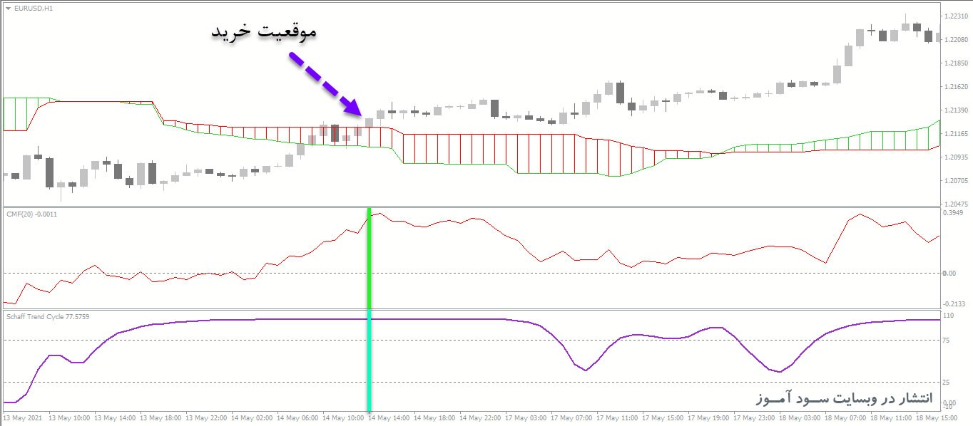 استراتژی معاملاتی منحصر به فرد اندیکاتورهای Ichimoku + STC + CMF