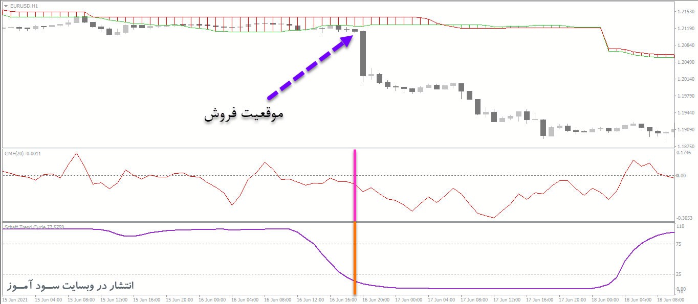 استراتژی معاملاتی منحصر به فرد اندیکاتورهای Ichimoku + STC + CMF
