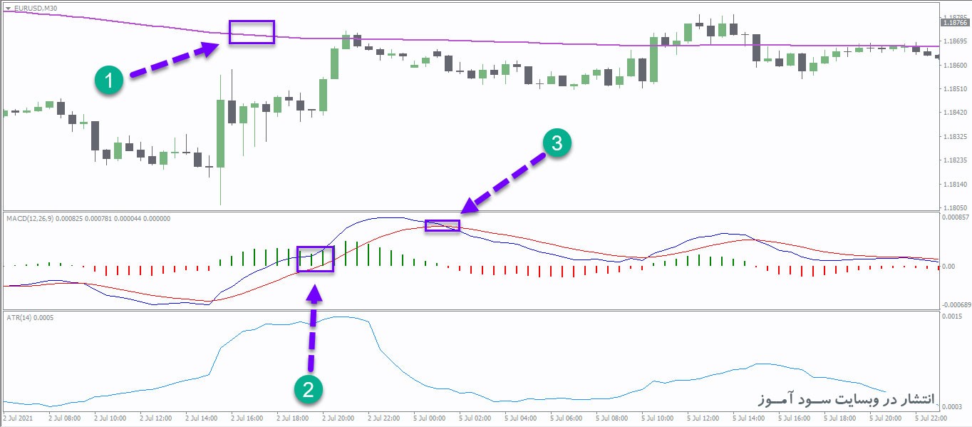 استراتژی معاملاتی بسیار سودآور اندیکاتور MACD