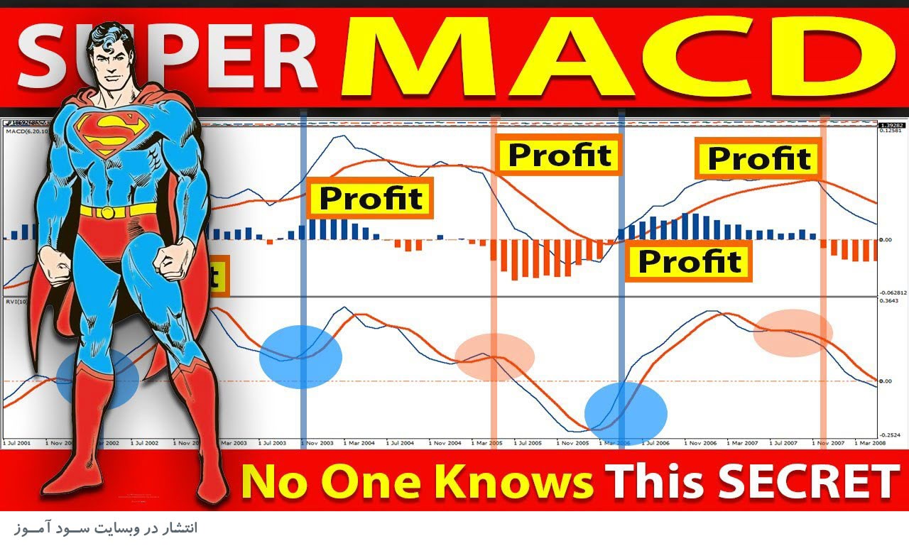 استراتژی معاملاتی فوق العاده ی MACD-RVI برای معاملات روزانه