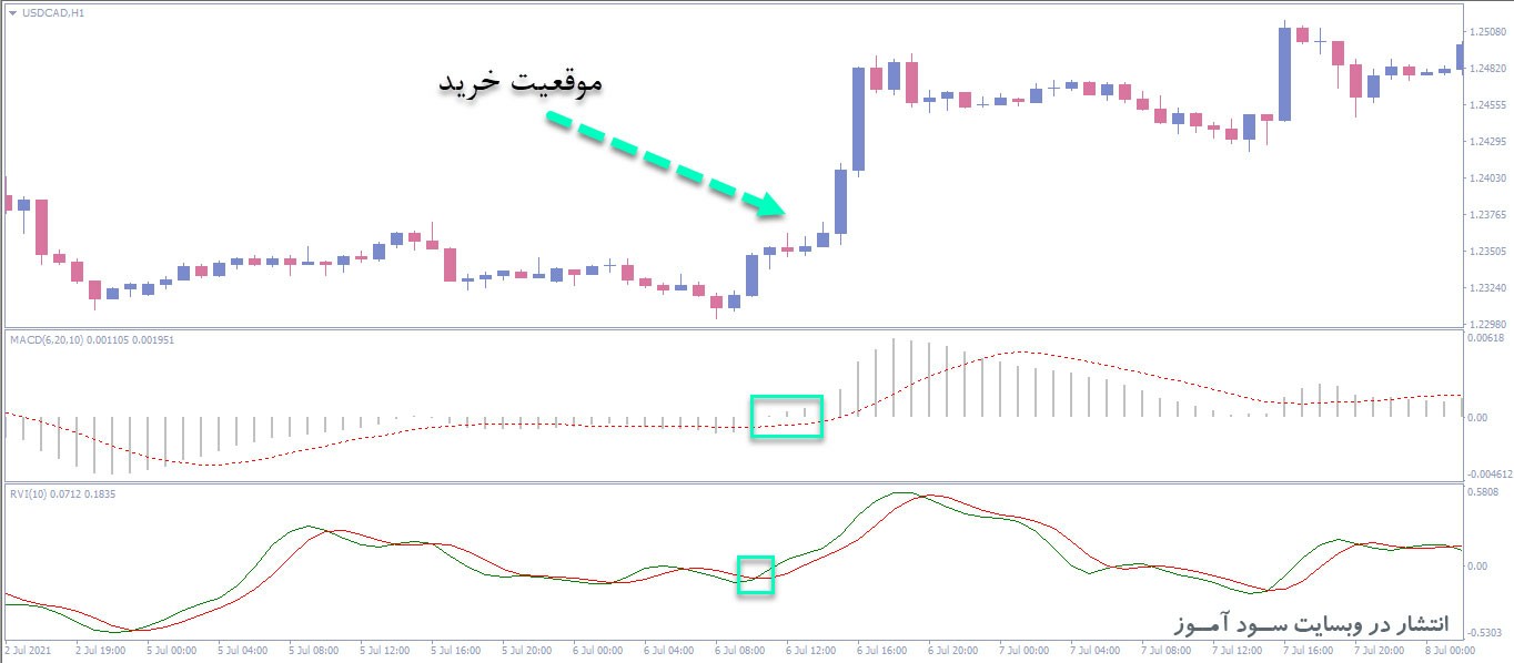 استراتژی معاملاتی فوق العاده ی MACD-RVI برای معاملات روزانه