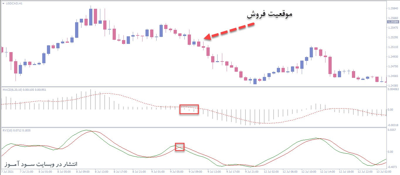 استراتژی معاملاتی فوق العاده ی MACD-RVI برای معاملات روزانه