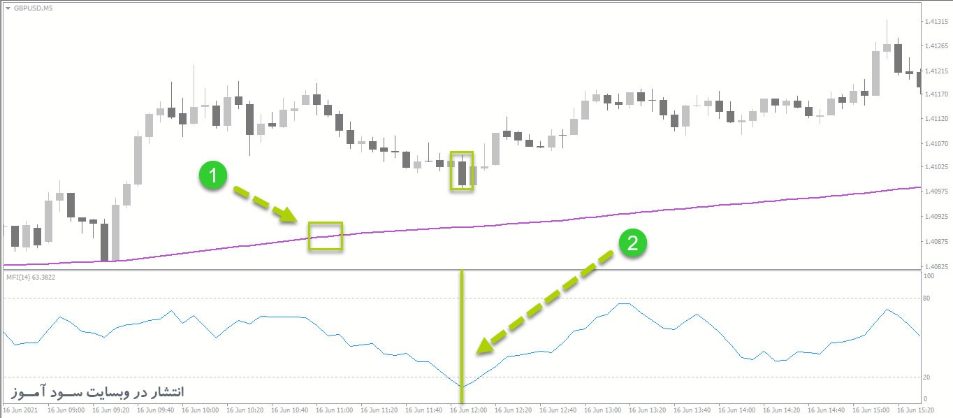 استراتژی ساده معاملات روزانه اندیکاتور Money Flow Index (MFI)