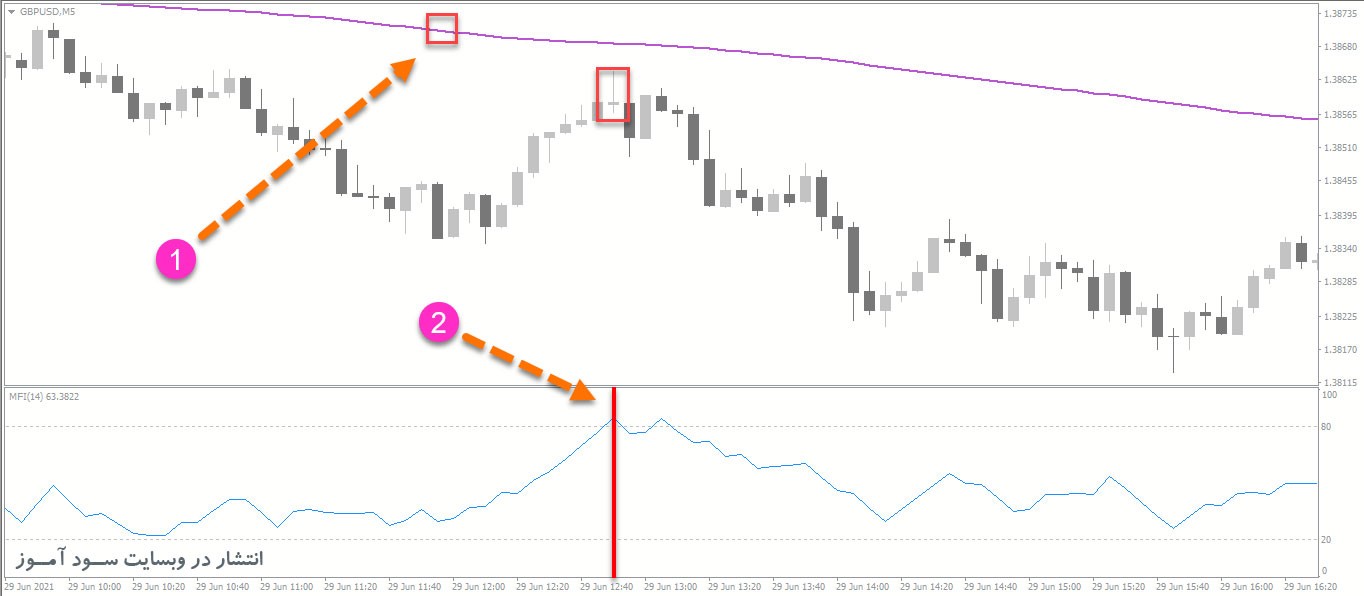 استراتژی ساده معاملات روزانه اندیکاتور Money Flow Index (MFI)