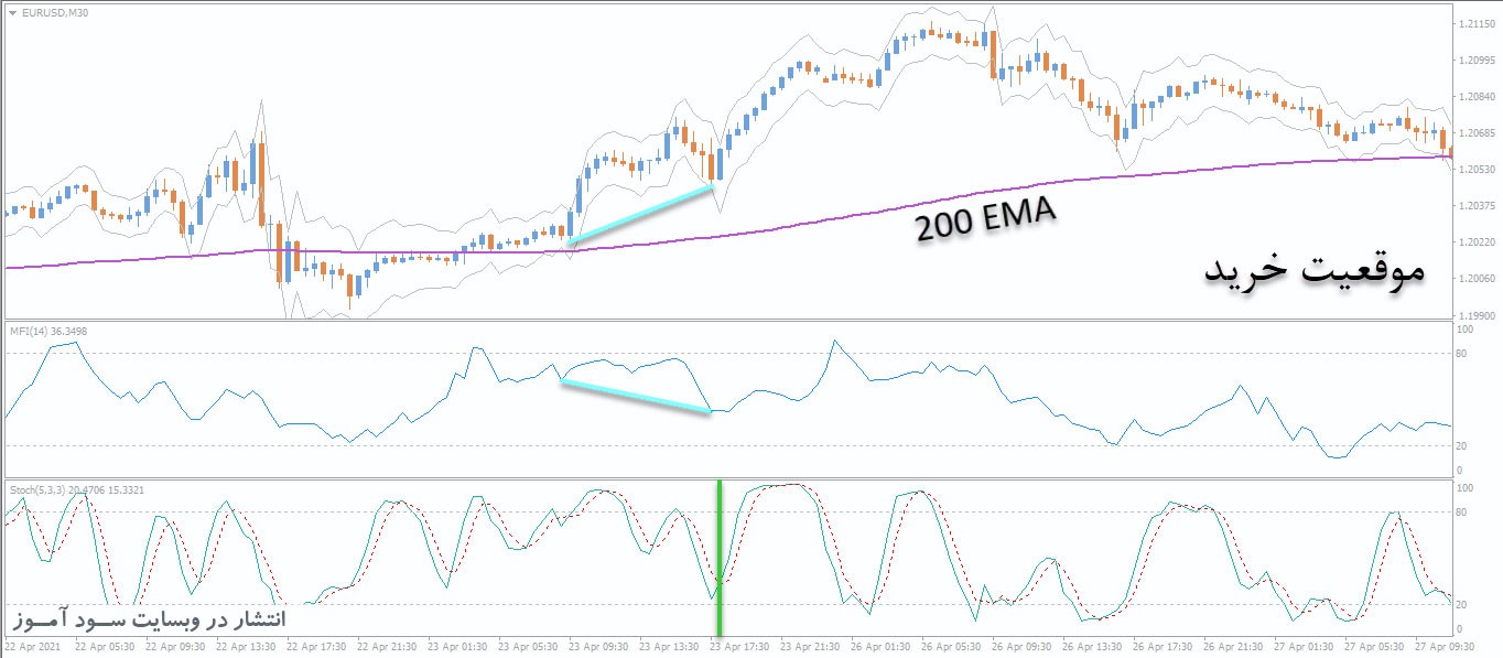استراتژی معاملاتی ساده و سود آور - MFI + 200 EMA + Stochastic