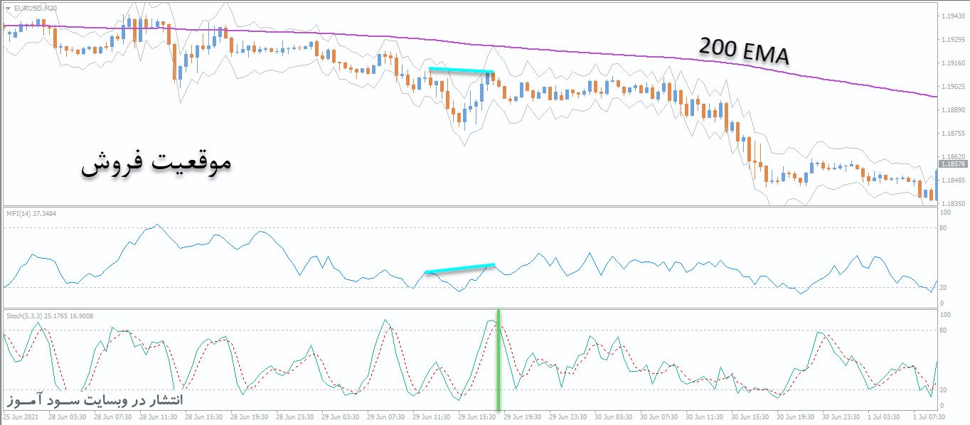 استراتژی معاملاتی ساده و سود آور - MFI + 200 EMA + Stochastic