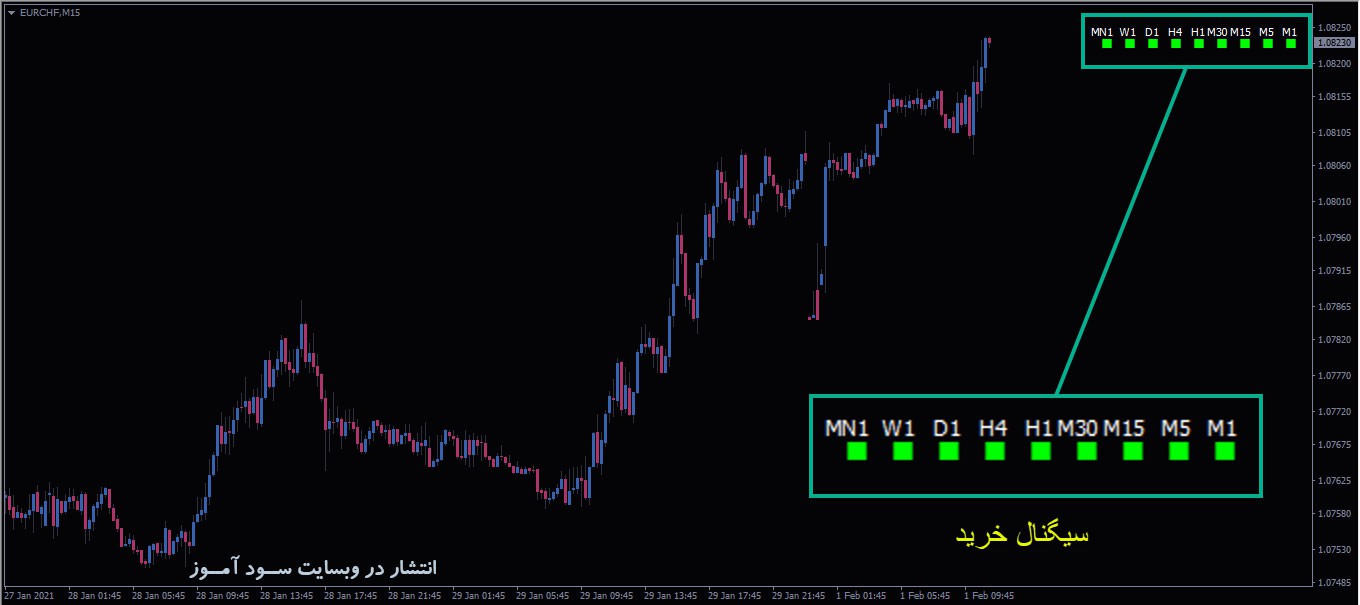 اندیکاتور تعیین جهت روند در تایم فریم های مختلف MTF TrendBar برای متاتریدر 4