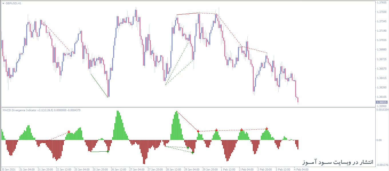 اندیکاتور رسم اتوماتیک واگرایی مکدی Macd Divergence برای متاتریدر 4