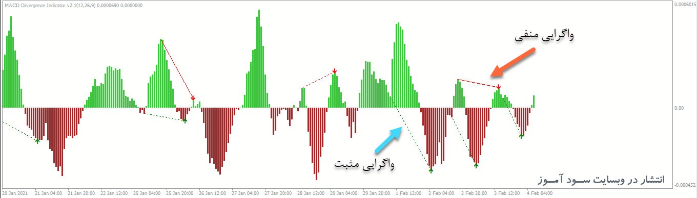 اندیکاتور رسم اتوماتیک واگرایی مکدی Macd Divergence برای متاتریدر 4