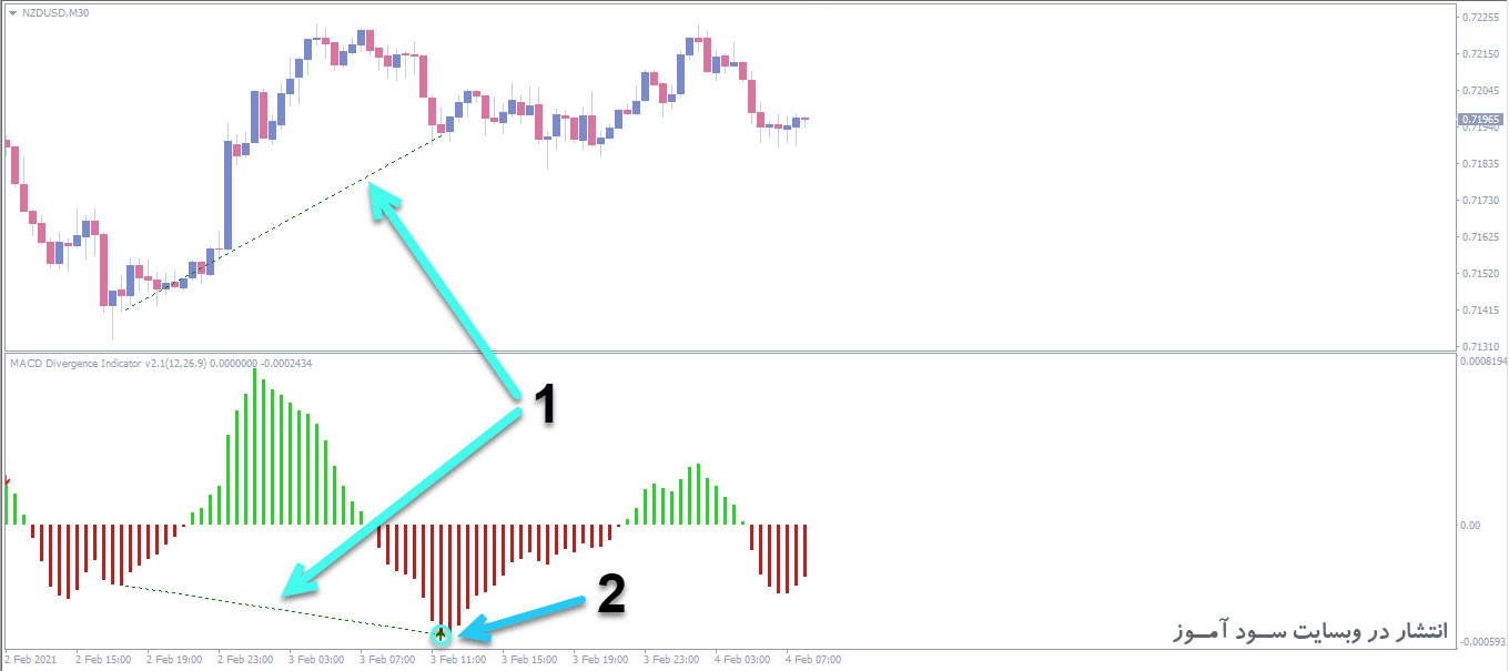 اندیکاتور رسم اتوماتیک واگرایی مکدی Macd Divergence برای متاتریدر 4