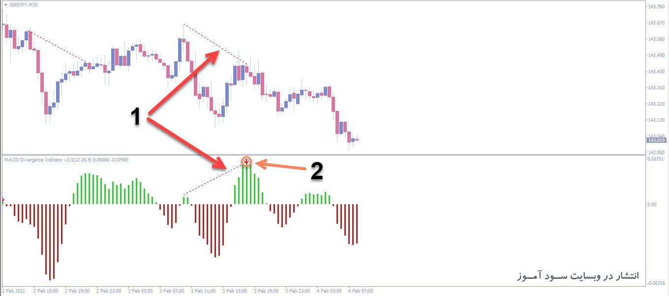 اندیکاتور رسم اتوماتیک واگرایی مکدی Macd Divergence برای متاتریدر 4