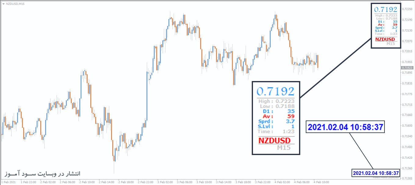 اندیکاتور نمایش اطلاعات جفت ارزها Market Data برای متاتریدر 4