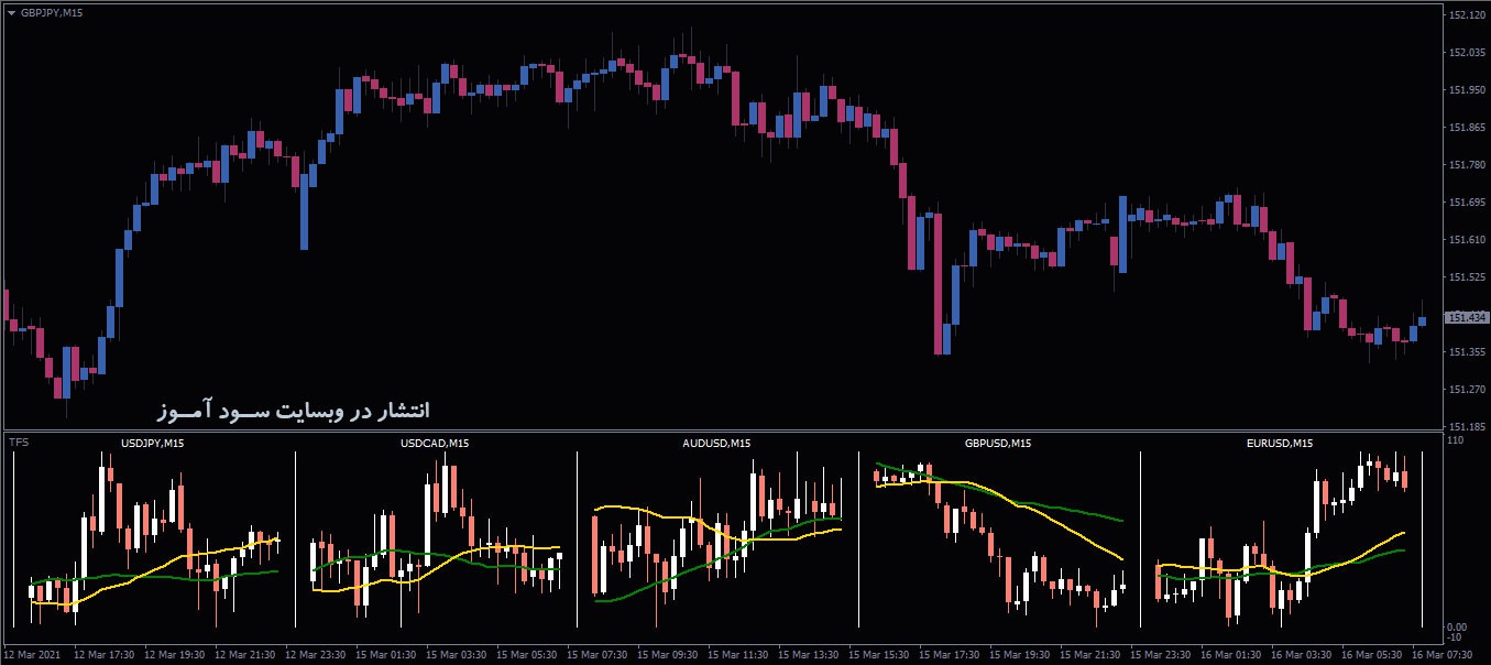 اندیکاتور کاربردی Multi Charts MTF برای نمایش نمودار چندین جفت ارز در یک چارت برای متاتریدر 4