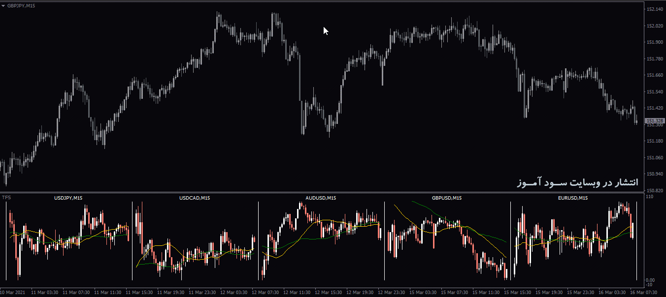 اندیکاتور کاربردی Multi Charts MTF برای نمایش نمودار چندین جفت ارز در یک چارت برای متاتریدر 4