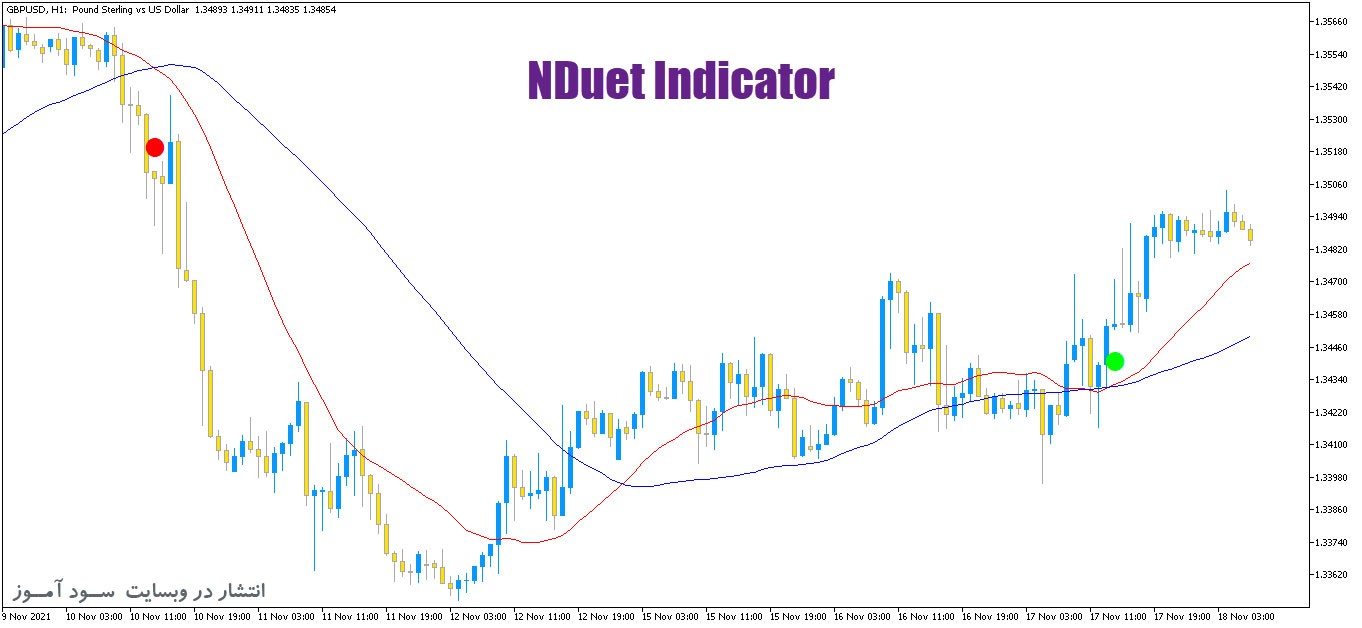 اندیکاتور خوش ساختار و کاربردی NDuet برای متاتریدر5
