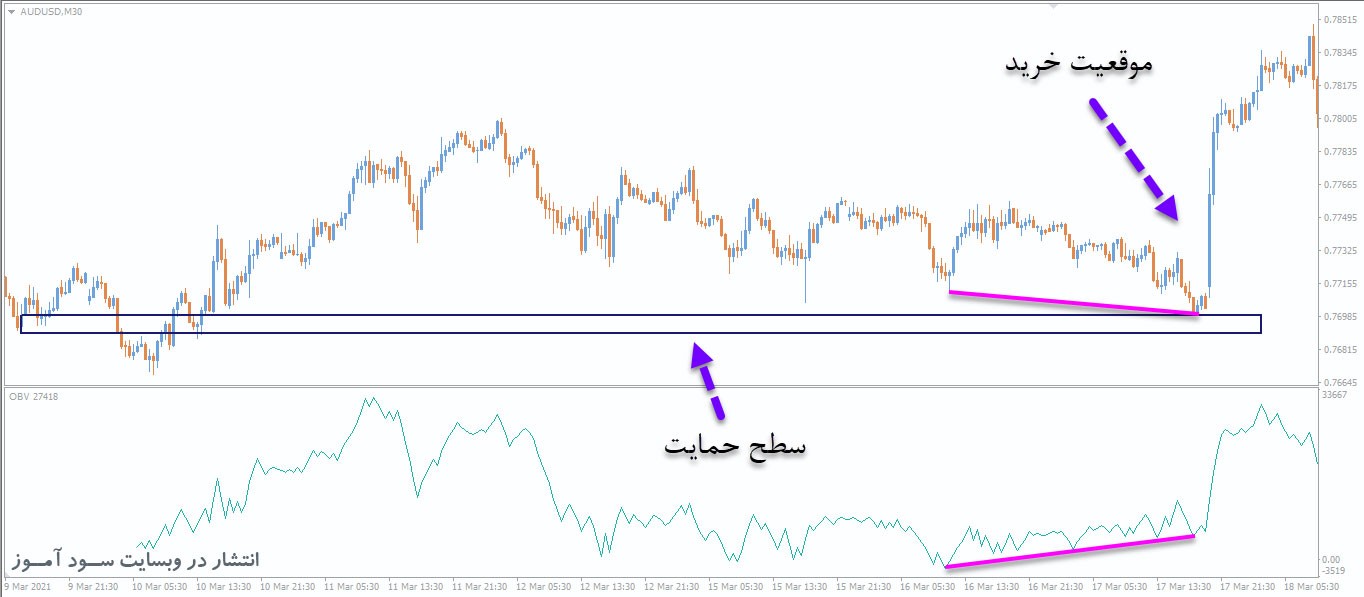 بهترین استراتژی فارکس اندیکاتور On Balance Volume
