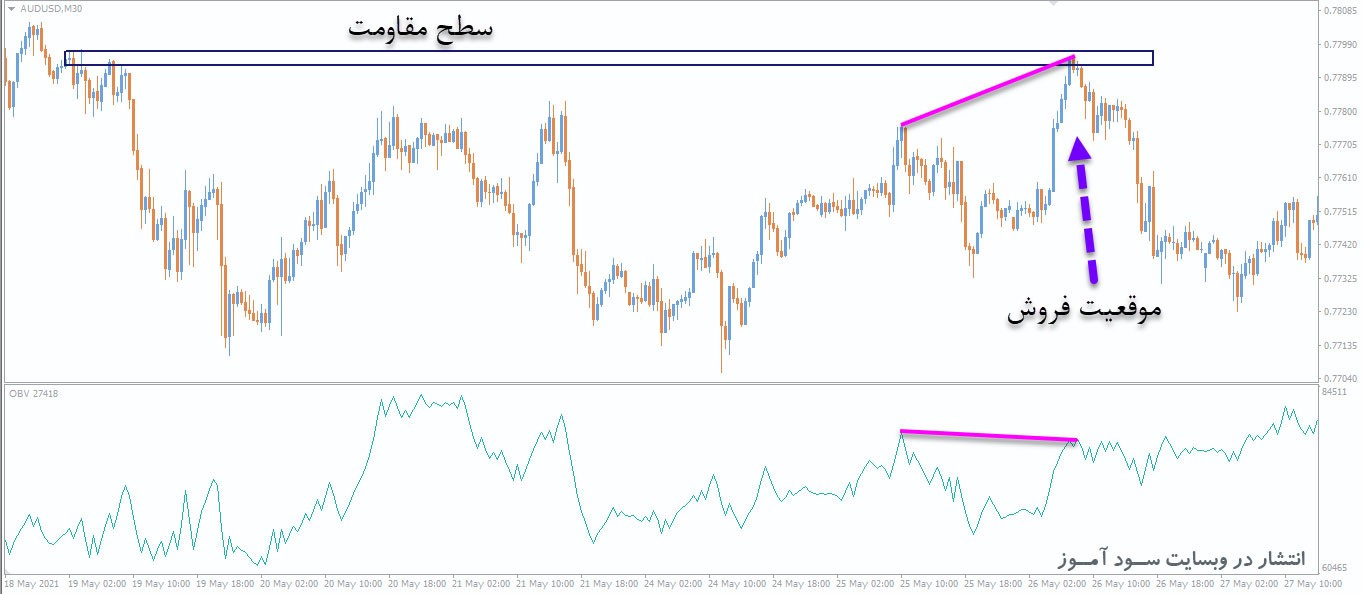 بهترین استراتژی فارکس اندیکاتور On Balance Volume
