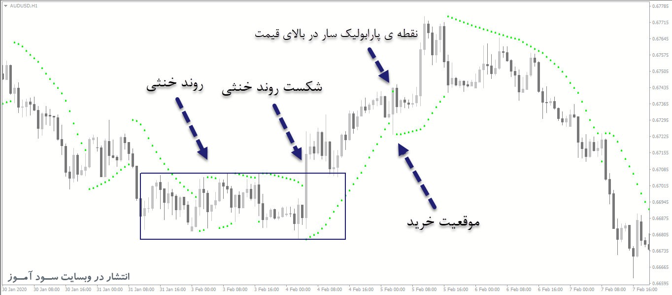 بهترین استراتژی معاملاتی اندیکاتور Parabolic SAR
