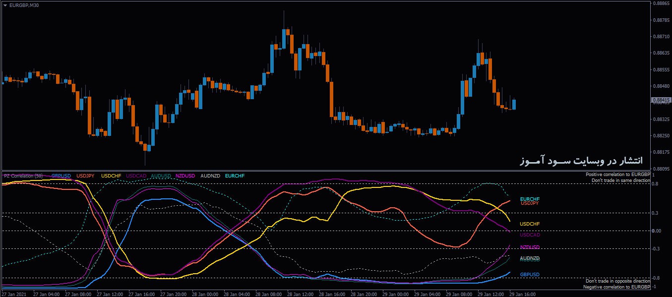 اندیکاتور محاسبه تشخیص همبستگی بین جفت ارزها PZ Correlation در متاتریدر 4