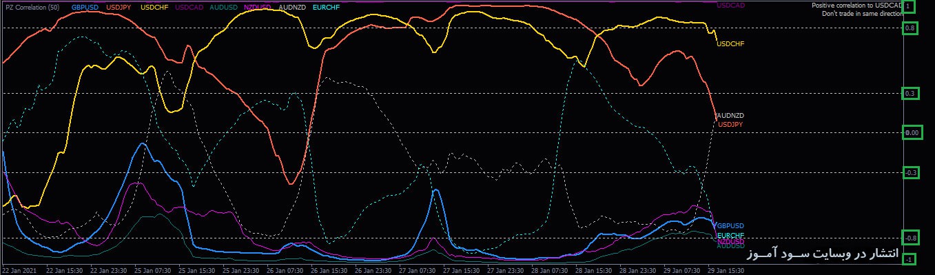 اندیکاتور محاسبه تشخیص همبستگی بین جفت ارزها PZ Correlation در متاتریدر 4