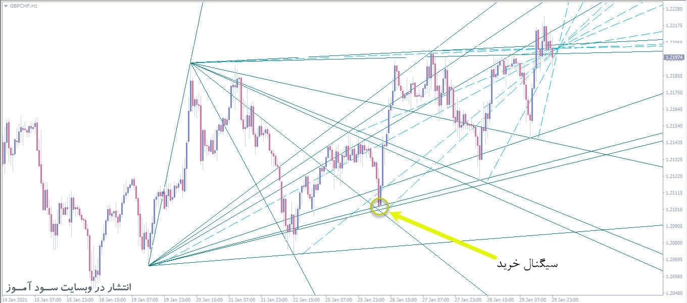 اندیکاتور رسم خودکار خطوط روند و مورب PZ Multidiagonals برای متاتریدر 4