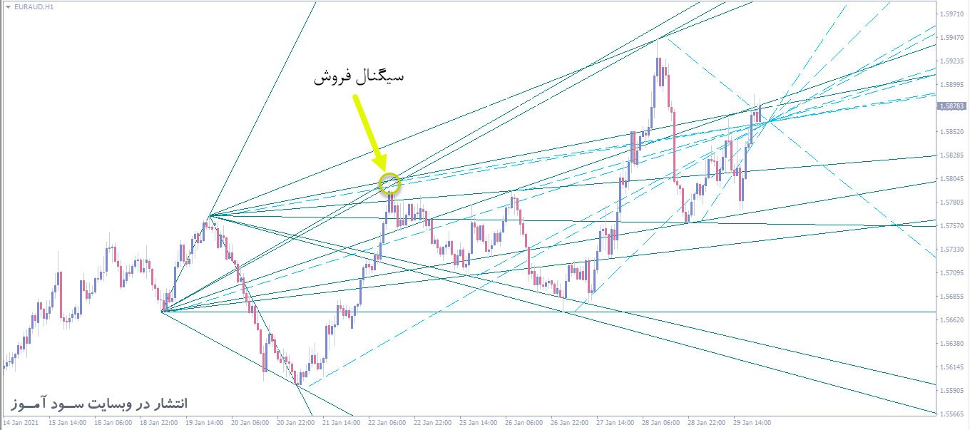 اندیکاتور رسم خودکار خطوط روند و مورب PZ Multidiagonals برای متاتریدر 4