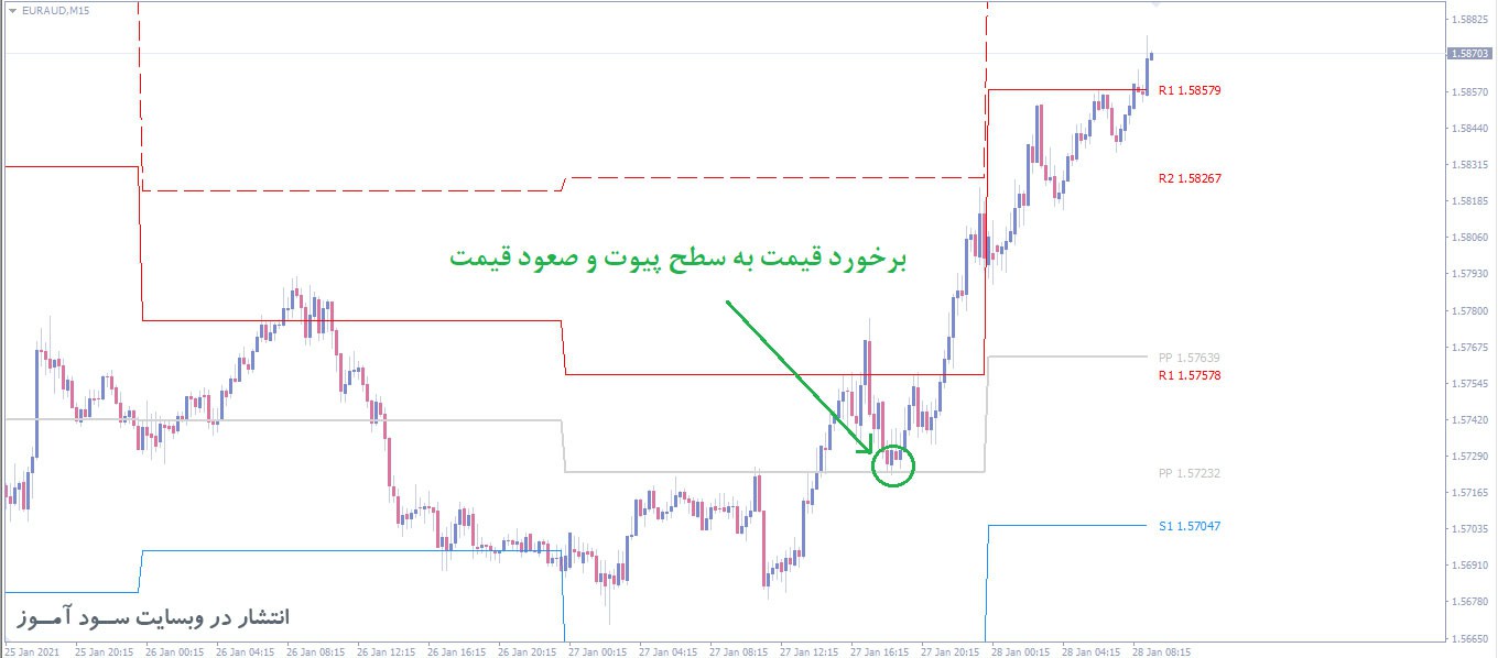 اندیکاتور فوق العاده کاربردی برای تشخیص نقاط برگشت قیمت توسط انواع پیوت PZ Pivot Points برای متاتریدر 4