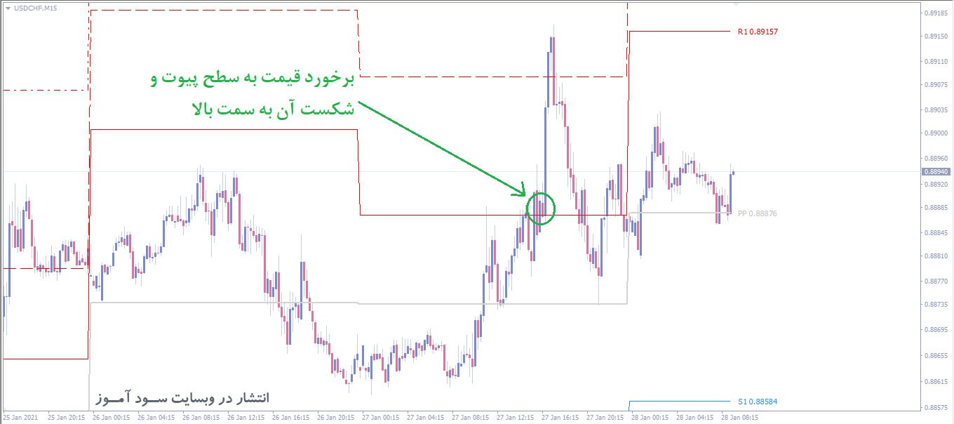 اندیکاتور فوق العاده کاربردی برای تشخیص نقاط برگشت قیمت توسط انواع پیوت PZ Pivot Points برای متاتریدر 4
