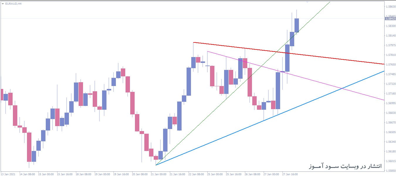 اندیکاتور توانایی رسم خودکار 18 خط روند PZ Trendlines برای متاتریدر 4