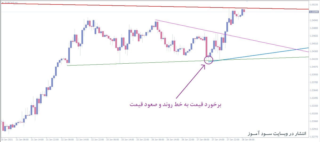 اندیکاتور توانایی رسم خودکار 18 خط روند PZ Trendlines برای متاتریدر 4