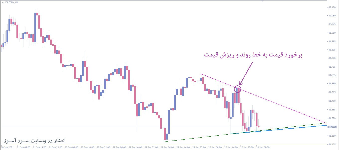 اندیکاتور توانایی رسم خودکار 18 خط روند PZ Trendlines برای متاتریدر 4