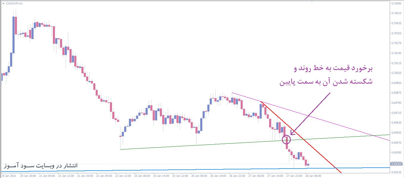 اندیکاتور توانایی رسم خودکار 18 خط روند PZ Trendlines برای متاتریدر 4