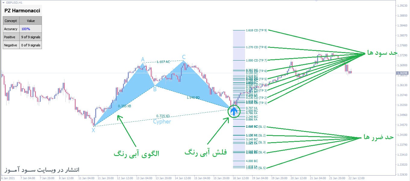 اندیکاتور الگوهای هارمونیک PZ Harmonacci