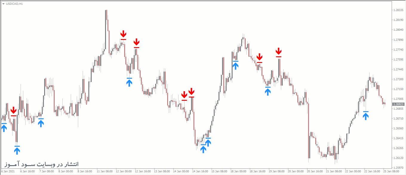 اندیکاتور PZ ReversalFractals جهت به نمایش گذاشتن نقاط برگشت قیمت روی تمام جفت ارزها برای متاتریدر 4