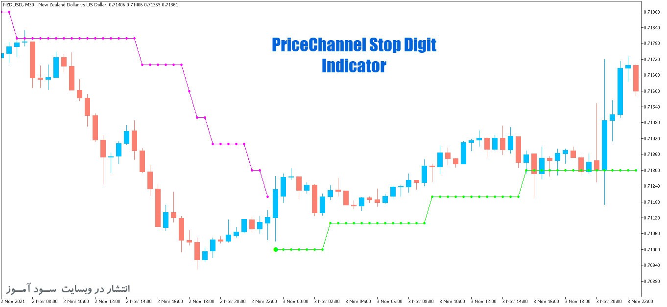 اندیکاتور بی نظیر در زمینه صادر کردن سیگنال های خرید و فروش PriceChannel Stop Digit برای متاتریدر5