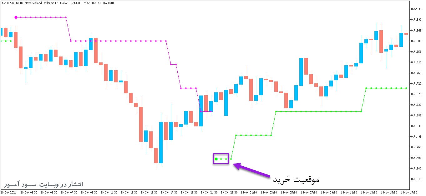 اندیکاتور بی نظیر در زمینه صادر کردن سیگنال های خرید و فروش PriceChannel Stop Digit برای متاتریدر5