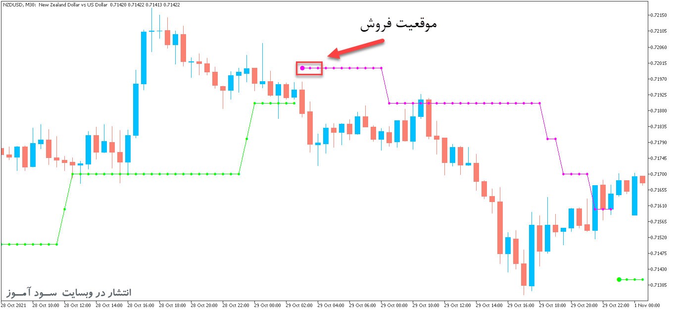 اندیکاتور بی نظیر در زمینه صادر کردن سیگنال های خرید و فروش PriceChannel Stop Digit برای متاتریدر5