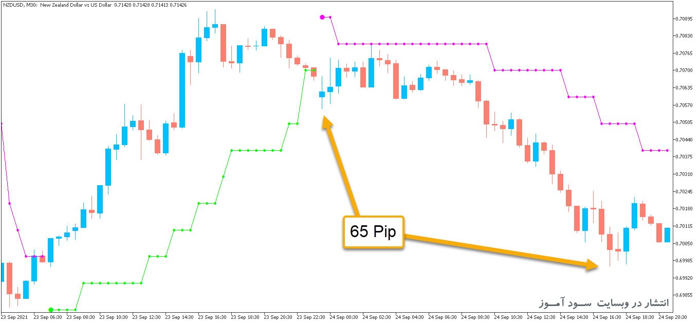 اندیکاتور بی نظیر در زمینه صادر کردن سیگنال های خرید و فروش PriceChannel Stop Digit برای متاتریدر5