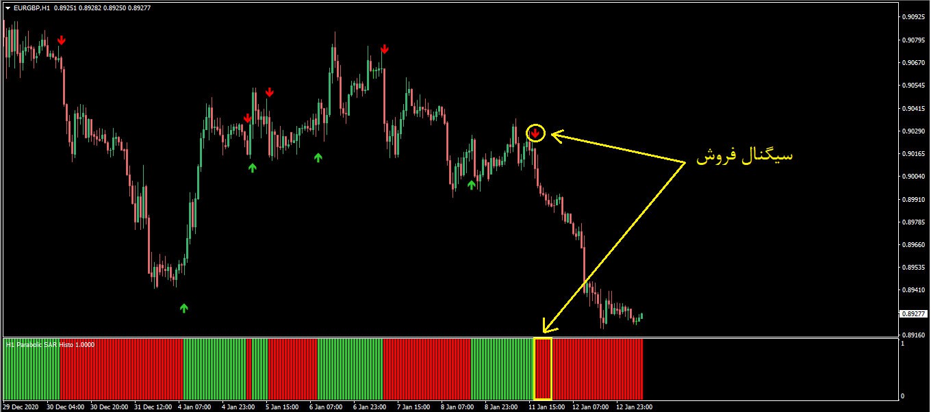 اندیکاتور پیشرفته پارابولیک سار Pro Parabolic SAR متاتریدر 4